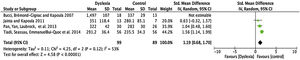 Meta-analysis: comparison of means and standard deviations of the durations of saccadi fixations, for dyslexic children and for non-dyslexic children, per study.