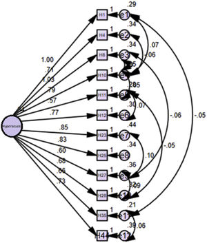 An analysis of goodness of fit with CFA for the hyperacusis section.
