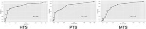 ROC curves for total scores.