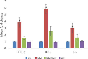 TNF-α, IL-1β and IL-6 values measured by real time PCR. TNF-α, IL-1β and IL-6 values were found to be significantly higher in the DM group when compared to other groups. (*p < 0.01 vs. other groups, ANOVA and posthoc Tukey test). CNT, Control; DM, Diabetes Mellitus; AST, Astaxanthin.