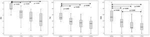Behavioral results evaluation over time (baseline, 1st, 3rd, and 6th m HA use).