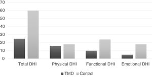 Total DHI median and subtypes in the case and control groups.