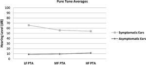 Pure Tone Average (PTA) of conventional hearing thresholds in the symptomatic and asymptomatic ears of the patients with Meniere’s disease. LF PTA: pure tone averages at low frequencies (0, 25, 0.5 and 1 kHz); MF PTA: pure tone averages at middle frequencies (0.5,1 and 2 kHz); HF PTA: pure tone averages at high frequencies (2, 4, 6 and 8 kHz).