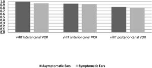 Mean Vestibulo-Ocular Reflex gain (VOR) according to the video Head Impulse Test (vHIT) in the symptomatic and asymptomatic ears.
