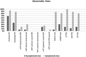 Abnormality rates of the parameters evaluated in the symptomatic and asymptomatic ears of the patients with Meniere’s disease. (EH, Endolymphatic Hydrops; vHIT, video Head Impulse Test; VOR, Vestibulo-Ocular Reflex gain; cVEMP, Cervical Vestibular Evoked Myogenic Potential; PTA, Pure Tone Average; LF, Low Frequencies; HF, High Frequencies; MF, Middle Frequencies).