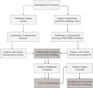 Flowchart of the study protocol. The dashed and solid lines show the study protocol step by step, including the enrollment, data collection, and data analysis for each group. CG, Control Group; TG, Tinnitus Group; LLAEP, Late-Latency Auditory Evoked Potentials; RI, Residual Inhibition; TM, Tinnitus Masker.
