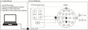 Schematic setup for LLAEP recording. (A) The examiner in the control room executes the recording and analyses the responses. (B) LLAEP, Late-Latency Auditory Evoked Potentials.