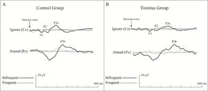 An example of the grand average LLAEP waveforms recorded from the control group (A) and tinnitus group (B) in the first LLAEP recording. The time window for the LLAEP recording was set at 600 ms, and the pre-stimulus duration was considered 100 ms. The amplitudes were calculated from the baseline to peak, while the latency was considered as the time at a defined peak in recorded time windows.