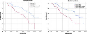 Kaplan–Meier survival curves showed that gelsolin expression was inversely correlated with both overall and disease-specific survival. (A) The overall survival curves of negative and positive gelsolin expression in LSCC patients (p<0.05). (B) The disease-free survival curves of negative and positive gelsolin expression in LSCC patients (p<0.05).
