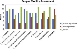 Tongue motility assessment of the whole sample (22 patients), with results for each tongue movement.