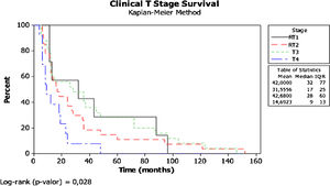 Kaplan–Meier survival curve between clinical T stage (8ed.).