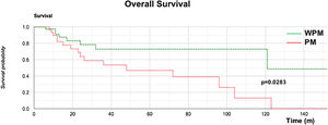 Comparison of Kaplan–Meier overall survival between Groups PM and WPM.