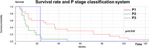 Correlation between survival rate and P stage classification system.