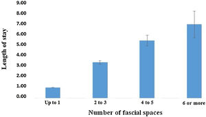 Mean values of the length of hospital stay according to the number of fascial spaces involved.