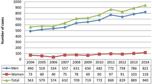 Incidence of oropharyngeal squamous cell carcinoma in the state of São Paulo, Brazil, 2004‒2014.