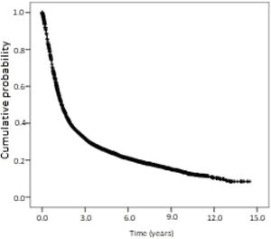 Kaplan-Meier curve of overall survival (all-cause mortality) for patients with oropharyngeal squamous cell carcinoma in the state of Sao Paulo, Brazil, 2004‒2014. Cumulative survival (standard error): 1-year: 60.6% (0.5%); 5-years: 23.7% (0.5%); 10 years: 13.4% (0.6%).