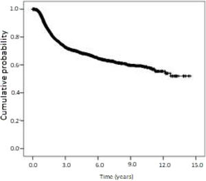 Kaplan-Meier curve of disease-free survival (all-cause mortality) for patients with oropharyngeal squamous cell carcinoma in the state of São Paulo, Brazil, 2004‒2014. Cumulative survival (standard error): 1-year: 91.1% (0.4%); 5-years: 67.7% (0.8%); 10-years: 59.0% (1.3%).