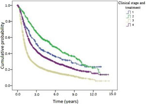 Kaplan-Meier curve of death according to clinical stage and treatment for patients with oropharyngeal squamous cell carcinoma in the state of São Paulo, Brazil, 2004‒2014.