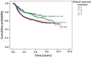 Kaplan-Meier curve of disease-free survival according to clinical stage and treatment for patients with oropharyngeal squamous cell carcinoma in the state of São Paulo, Brazil, 2004‒2014.