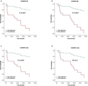 Kaplan-Meier curves of CD45RO+TILs for OS and DFS prediction of LSCC based on multiple Cox regression survival model. Kaplan-Meier curves of DFS (A & C) and OS (B & D) of LSCC from multiple analyses indicate that patients with high CD45RO + TILs infiltrates exhibit a significantly improved survival. OS, Overall Survival; DFS, Disease Free Survival; IM, Invasive Margin; CT, Center of Tumor.