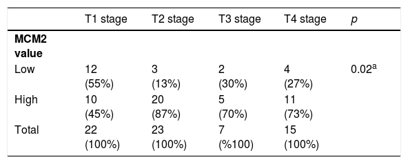 Tables