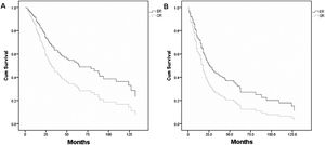 Survival curves of (A) overall survival between endoscopic resection and open resection (p = 0.006) and (B) disease-free survival between endoscopic and open resection (p = 0.020). ER, endoscopic resection; OR, open resection.