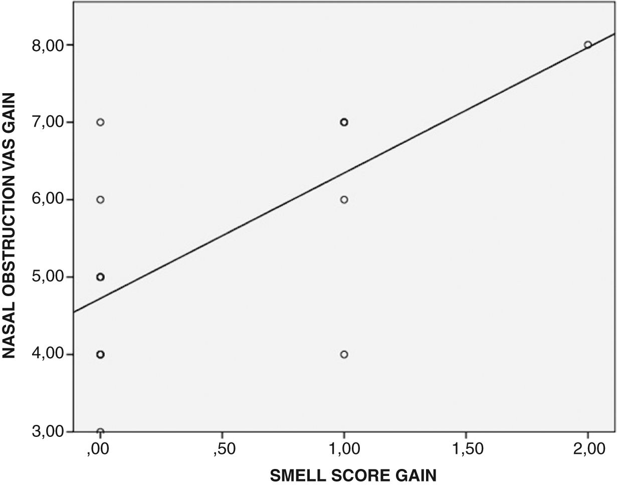 Visual Stink Olfactory neuroepithelium in the middle turbinate: is there any impact ...