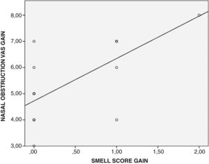 Correlation between the smell score gain and the visual analogue scale gain values of the patients was demonstrated. (VAS, visual analogue scale).