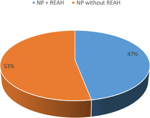Prevalence in percentage of Respiratory Epithelial Adenomatoid Hamartomas (REAH) + Nasal Polyps (NP) – blue area; and NP without REAH – orange area.