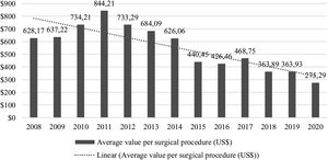 Average value per surgical procedure (in dollars) for surgical rehabilitation of cleft lip and/or palate by the Brazilian public health system in Lip and Palate Malformation Treatment Centers enabled, by year (P<.001).