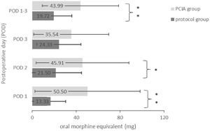 Postoperative opioid consumption on POD 1–3. Values represent the mean amount of administered opioid medication given in mg Oral Morphine Equivalents on each POD and averaged over POD 1–3. POD, Postoperative Day; PCIA, Patient Controlled Intravenous Analgesia; OME, Oral Morphine Equivalent.