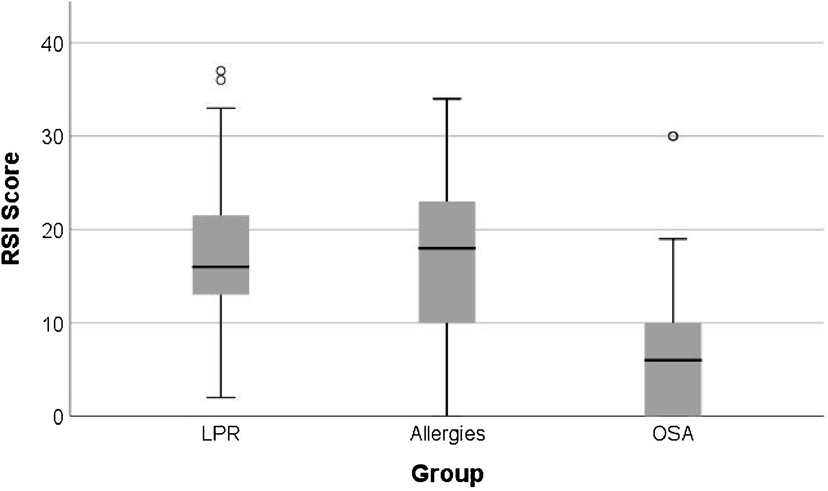 Rfs Score Using RSI and RFS scores to differentiate between reflux-related and ...