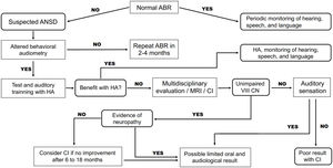 Algorithm for rehabilitation of patients with auditory neuropathy spectrum disorders. ABR, auditory brainstem response; ANSD, auditory neuropathy spectrum disorder; CI, cochlear implant; CN, cranial nerve; HA, Hearing AID.