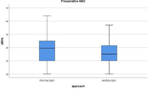 Boxplot graphic of preoperative ABG with regard to type of approach.