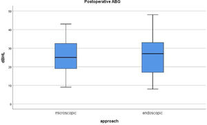 Boxplot graphic of postoperative ABG with regard to type of approach.