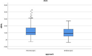 Boxplot graphic ACG after the surgery regarding type of approach.
