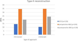 Comparison of ACG, pre- and postoperative ABG in type-II reconstruction group.