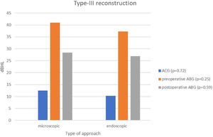 Comparison of ACG, pre- and postoperative ABG in type-III reconstruction group.