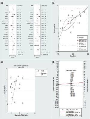 Forest plots of pepsin in saliva for the diagnosis of laryngopharyngeal reflux (a); the SROC curve of pepsin in saliva for laryngopharyngeal reflux patients (a) and Fagan plot evaluating the overall diagnostic value of pepsin in saliva for laryngopharynx.
