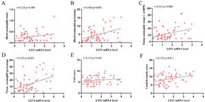 Increased LST1 mRNA levels correlated with clinical variables in CRSwNP patients. Spearman correlation analysis indicated that tissue LST1 mRNA levels were positively correlated with blood eosinophil percentage (B), tissue eosinophil count (C), percentage (D), and Lund-Kennedy score (F). LST1, Leukocyte-Specific Transcript 1; CRSwNP, Chronic Rhinosinusitis with Nasal Polyp; VAS, Visual Analog Scale.