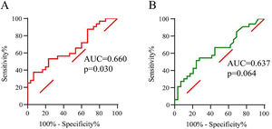 The ROC curve for tissue LST1 mRNA levels (A) and tissue eosinophil percentage (B) in the prediction of CRSwNP recurrence. ROC, Receiver Operating Characteristic; LST1, Leukocyte-Specific Transcript 1; CRSwNP, Chronic Rhinosinusitis with Nasal Polyp.