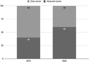 Frequency of patients with early or advanced cancer staging at first consultation by year. In 2019, 60% of patients presented with early cancer (stages 1 and 2) and 40% with advanced cancer (stages 3 and 4) at first consultation. In 2020, 40% of patients presented with early cancer (stages 1 and 2) and 60% with advanced cancer (stages 3 and 4) at first consultation.