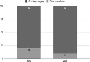 Percentage of cancer treatment surgeries in the total procedures by year. In 2019, surgery for the treatment of cancer represented 80% of the total of surgeries at the respondent head and neck surgery services. In 2020, oncologic surgery represented 90% of the total of head and neck surgeries.