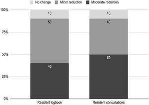 Reported frequency of changes in resident surgical logbook and in resident consultations. Minor changes in the resident surgical logbook were reported by 50% of the head and neck surgery services, while 40% reported moderate changes and 10% no changes. Moderated changes in the resident number of consultations were reported by 50% of them, while 40% reported minor changes and 10% no changes.