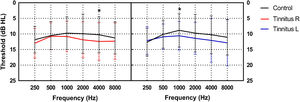Comparison of the mean hearing thresholds at each frequency between the tinnitus and control groups (error bars denote one standard deviation). The black lines indicate the mean hearing threshold of the control group. The red and blue lines indicate the mean hearing threshold of the right and left ears of the tinnitus group, respectively (*p<0.05).