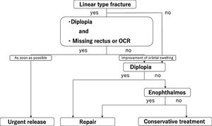 Algorithm for the treatment of orbital blowout fractures in pediatric patients. Patients are divided into 3 groups: urgent release, repair, and conservative treatment. OCR, Oculocardiac Reflex.