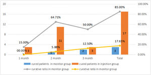 Comparison of the curative ratio in the monitor group and the injection group and the time variation.