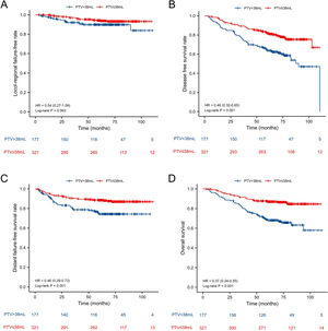 Kaplan-Meier curves for locol-regional failure-free (A), disease free survival (B), distant failure-free survival (C) and overall survival (D) between PTV > 38 mL group and PTV ≤ 38 mL group before propensity score matching.