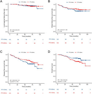 Kaplan-Meier curves for locol-regional failure-free (A), distant failure-free survival (B), disease free survival (C) and overall survival (D) between PTV > 38 mL group and PTV ≤ 38 mL group after propensity score matching.