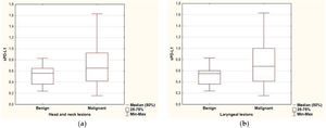 Boxplot of sPD-L1 serum level in (a) head and neck tumors, (b) laryngeal lesions.